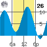 Mitchell Bay tide chart for Friday, February 26, 2021