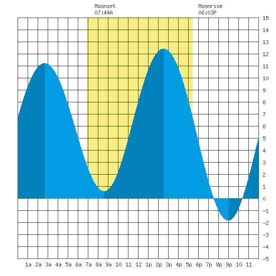 Mitchell Bay tide chart for Saturday, February 27, 2021