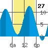Mitchell Bay tide chart for Saturday, February 27, 2021