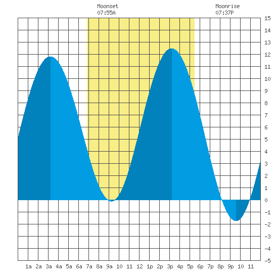 Mitchell Bay tide chart for Sunday, February 28, 2021