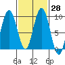 Mitchell Bay tide chart for Sunday, February 28, 2021