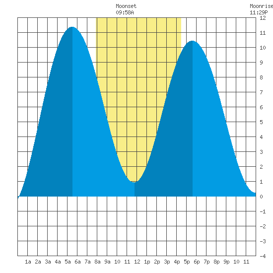 Mitchell Bay tide chart for Tuesday, February 2, 2021