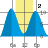 Mitchell Bay tide chart for Tuesday, February 2, 2021