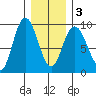 Mitchell Bay tide chart for Wednesday, February 3, 2021