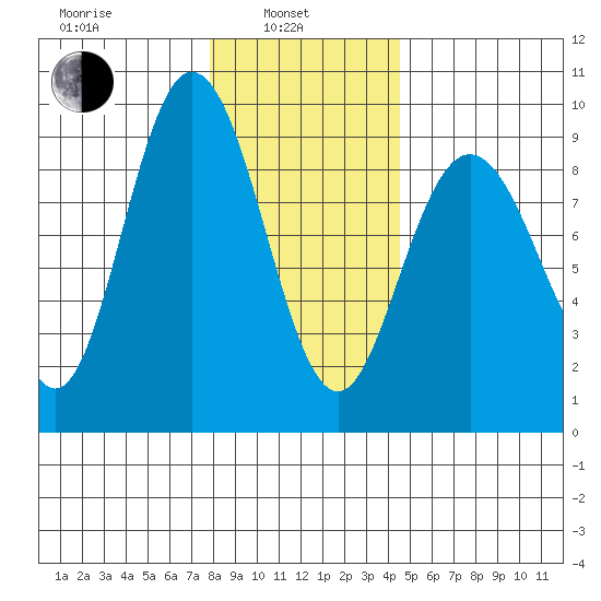 Mitchell Bay tide chart for Thursday, February 4, 2021
