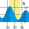 Mitchell Bay tide chart for Friday, February 5, 2021
