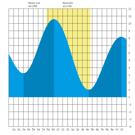 Mitchell Bay tide chart for Saturday, February 6, 2021