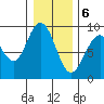 Mitchell Bay tide chart for Saturday, February 6, 2021