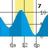 Mitchell Bay tide chart for Sunday, February 7, 2021