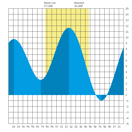 Mitchell Bay tide chart for Tuesday, February 9, 2021