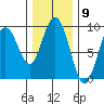Mitchell Bay tide chart for Tuesday, February 9, 2021