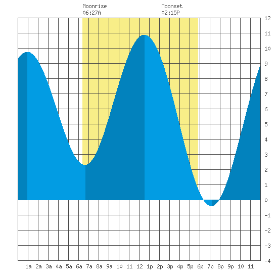 Mitchell Bay tide chart for Wednesday, March 10, 2021