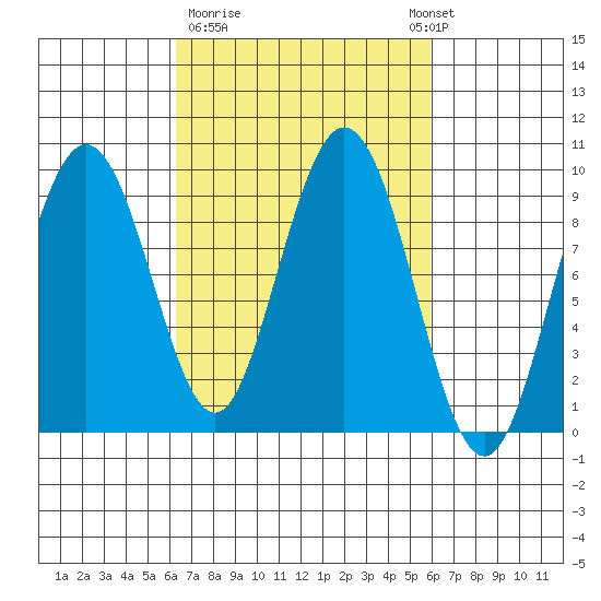 Mitchell Bay tide chart for Friday, March 12, 2021
