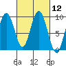 Mitchell Bay tide chart for Friday, March 12, 2021