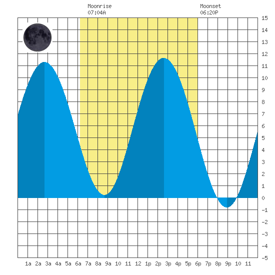 Mitchell Bay tide chart for Saturday, March 13, 2021