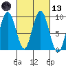 Mitchell Bay tide chart for Saturday, March 13, 2021