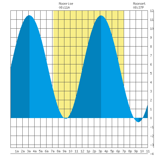 Mitchell Bay tide chart for Sunday, March 14, 2021
