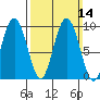 Mitchell Bay tide chart for Sunday, March 14, 2021