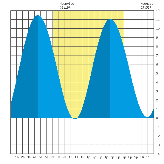Mitchell Bay tide chart for Monday, March 15, 2021