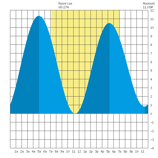 Mitchell Bay tide chart for Tuesday, March 16, 2021