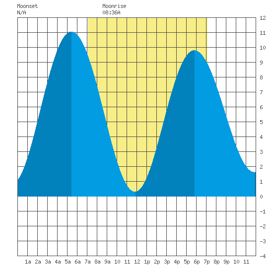 Mitchell Bay tide chart for Wednesday, March 17, 2021