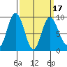 Mitchell Bay tide chart for Wednesday, March 17, 2021