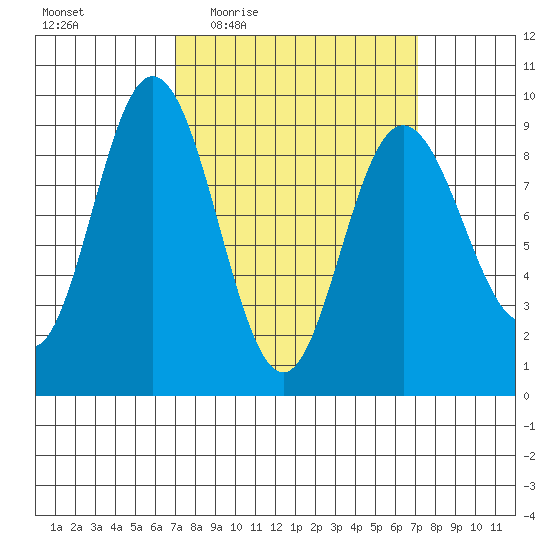 Mitchell Bay tide chart for Thursday, March 18, 2021
