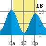 Mitchell Bay tide chart for Thursday, March 18, 2021