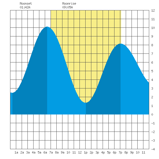 Mitchell Bay tide chart for Friday, March 19, 2021