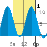 Mitchell Bay tide chart for Monday, March 1, 2021
