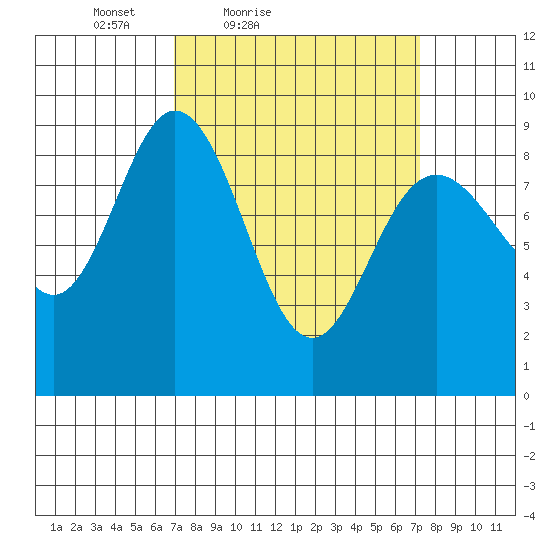 Mitchell Bay tide chart for Saturday, March 20, 2021