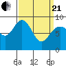 Mitchell Bay tide chart for Sunday, March 21, 2021