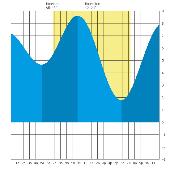 Mitchell Bay tide chart for Tuesday, March 23, 2021