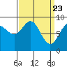 Mitchell Bay tide chart for Tuesday, March 23, 2021