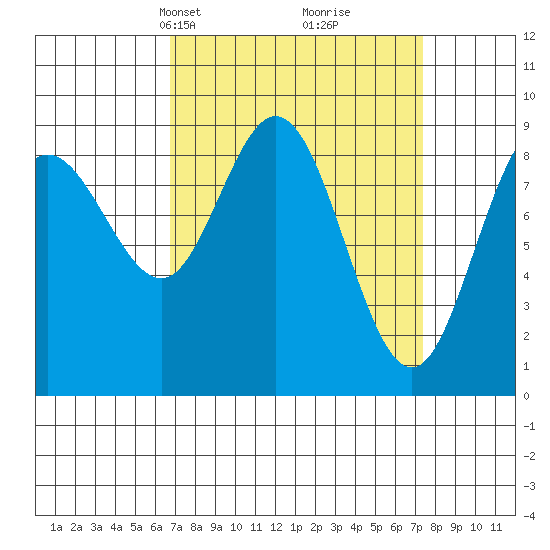 Mitchell Bay tide chart for Wednesday, March 24, 2021