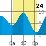 Mitchell Bay tide chart for Wednesday, March 24, 2021