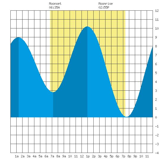 Mitchell Bay tide chart for Thursday, March 25, 2021