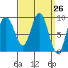 Mitchell Bay tide chart for Friday, March 26, 2021