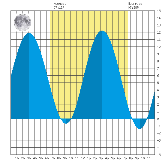 Mitchell Bay tide chart for Sunday, March 28, 2021