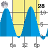 Mitchell Bay tide chart for Sunday, March 28, 2021