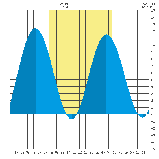 Mitchell Bay tide chart for Tuesday, March 2, 2021