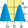 Mitchell Bay tide chart for Tuesday, March 2, 2021