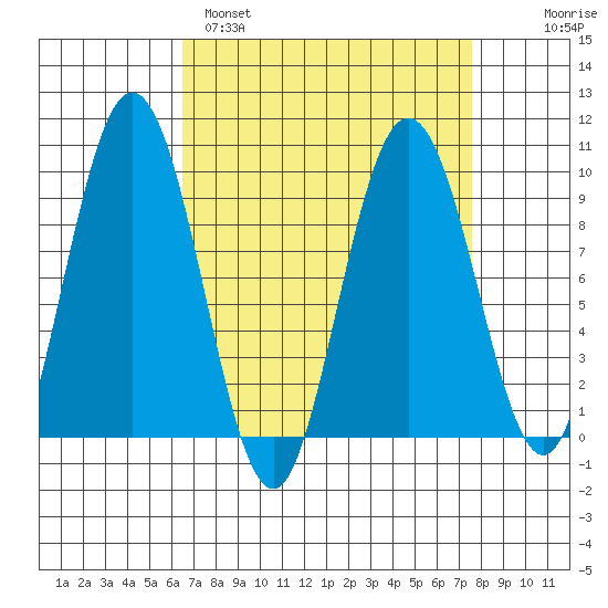 Mitchell Bay tide chart for Tuesday, March 30, 2021