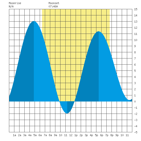 Mitchell Bay tide chart for Wednesday, March 31, 2021
