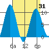 Mitchell Bay tide chart for Wednesday, March 31, 2021
