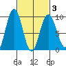 Mitchell Bay tide chart for Wednesday, March 3, 2021