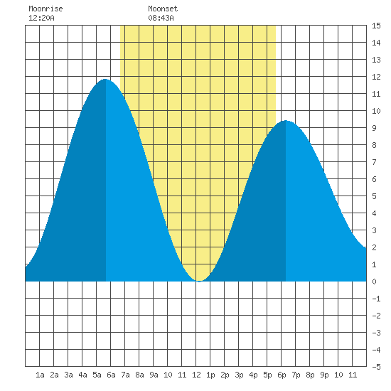 Mitchell Bay tide chart for Thursday, March 4, 2021