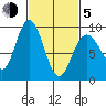 Mitchell Bay tide chart for Friday, March 5, 2021