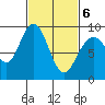 Mitchell Bay tide chart for Saturday, March 6, 2021
