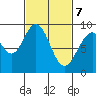 Mitchell Bay tide chart for Sunday, March 7, 2021